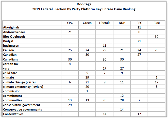 Doc-Tags - Election Canada - Top 30 Party Key Phrase Issue Speaking Points